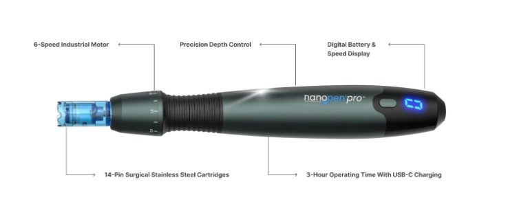 Diagram highlighting NanoPen® Pro key features including 6-speed motor, 14-pin surgical steel cartridges, precision depth control, digital display, and USB-C charging.